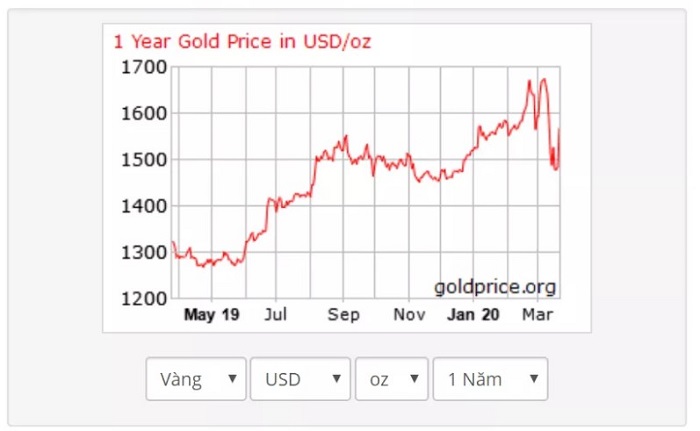 biểu đồ giá vàng thế giới 1